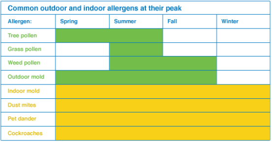 common-allergens-at-peak